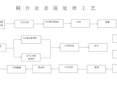 铜合金表面处理工艺